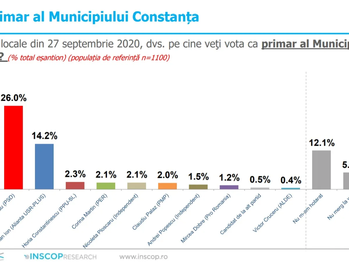 Sursa: Sondaj INSCOP
