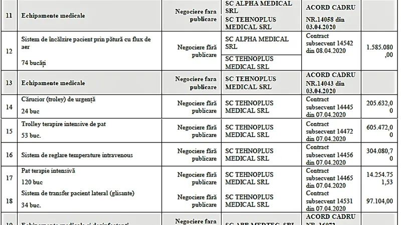 Achizițiile pentru spitalele CFR făcute în timpul stării de urgență de Ministerul Transporturilor Sursa: Raportul Curții de Conturi