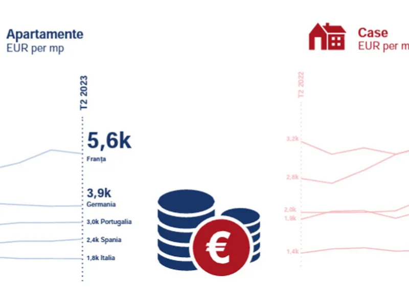 Evoluția prețului mediu pe metru pătrat în țările UE (case și apartamente combinate) - Foto: RE/MAX Europe