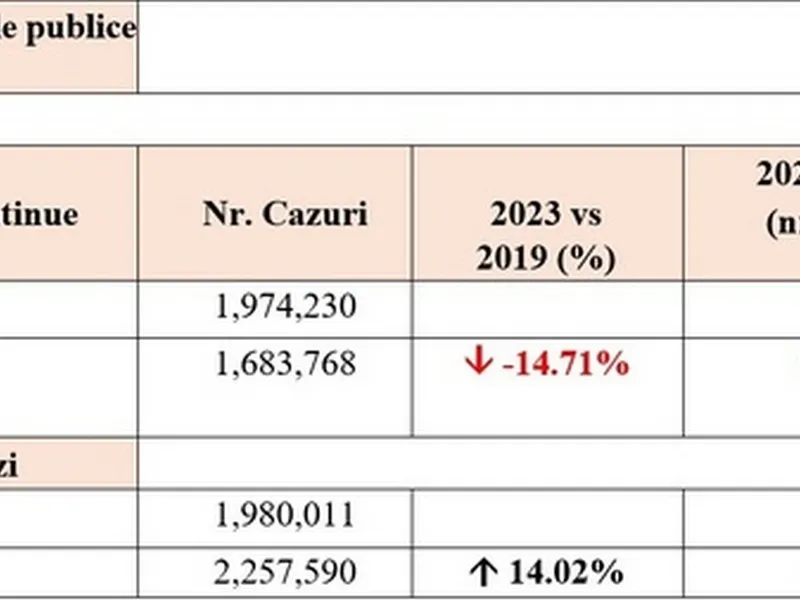 Câți români se tratează în spitalele de stat și câți la privat. Analiză comparativă 2019 - 2023 - Foto: News.ro