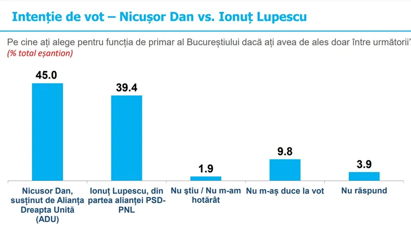 Pe cine ar alege bucureștenii între Nicușor Dan și Ionuț Lupescu Foto: INSCOP