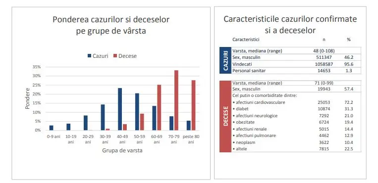 Raportul săptămânal de supraveghere COVID-19 actualizat cu intervalul 30 august-5 septembrie 2021. / Foto: cnscbt.ro