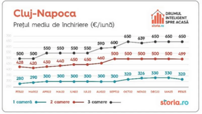 Scumpirea ratelor, bucuria proprietarilor de apartamente de închiriat. Cum evoluează prețurile. - Foto: storia.ro