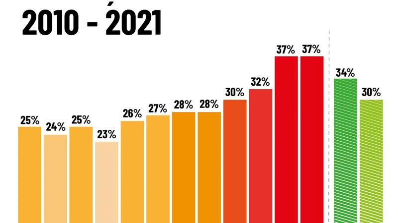 Rețeaua de termoficare din București e ciur. Pierderi de 37%, în 2021. / Foto: Nicușor Dan, Facebook