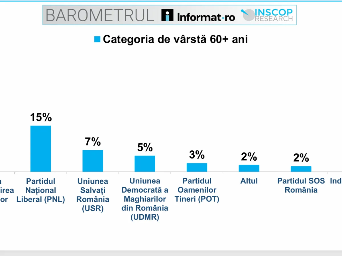 Sondaj la pensie - Foto: INSCOP