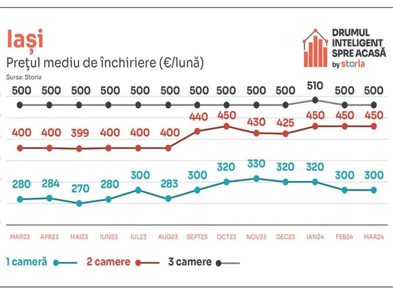 Vești proaste pentru românii care caută să-și închirieze o locuință! Chiriile au „bubuit” cu 17% - Foto: Storia