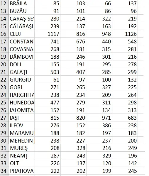 Lista cu toate județele și numărul zilnic de testări. Sursa: MS
