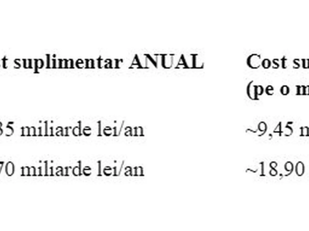 Costurile împrumuturilor României