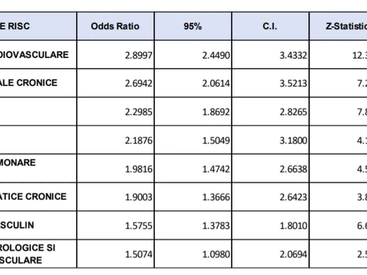 Factor de risc generali. Sursa: INSP