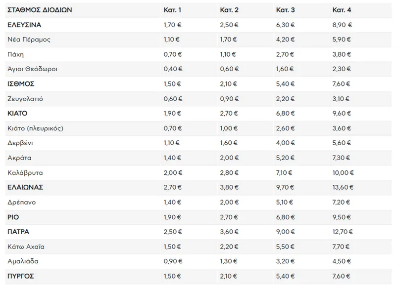 Taxele de autostradă pe Olympia Odos - Foto: caranddriver.gr