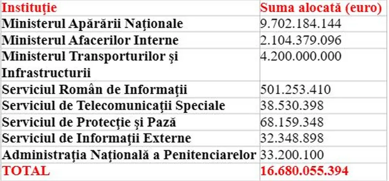 Defalcarea sumelor din Instrumentul SAFE, pe instituţii beneficiare
