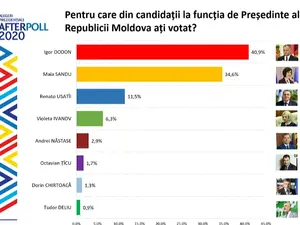 Exit-poll pentru prezidențiale (R. Moldova)/FOTO: unimedia.md