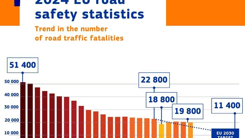 „Drumurile morții” din UE sunt în România. Suntem primul loc la morți în accidente. Urmează Bulgaria - Foto: Facebook / European Commission