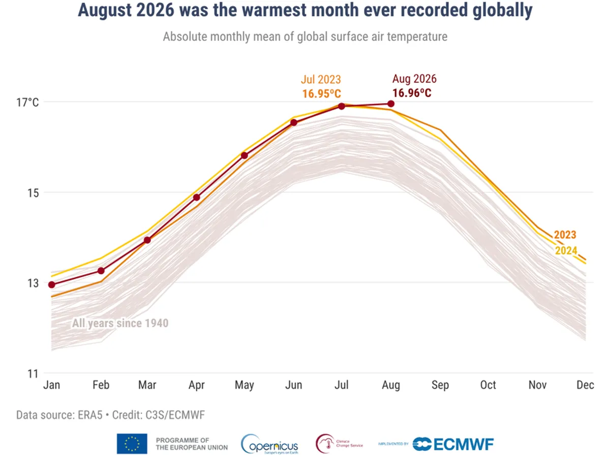 August 2026 a doborât recordul istoric de temperaturi ridicate. Seceta extremă a lovit și România