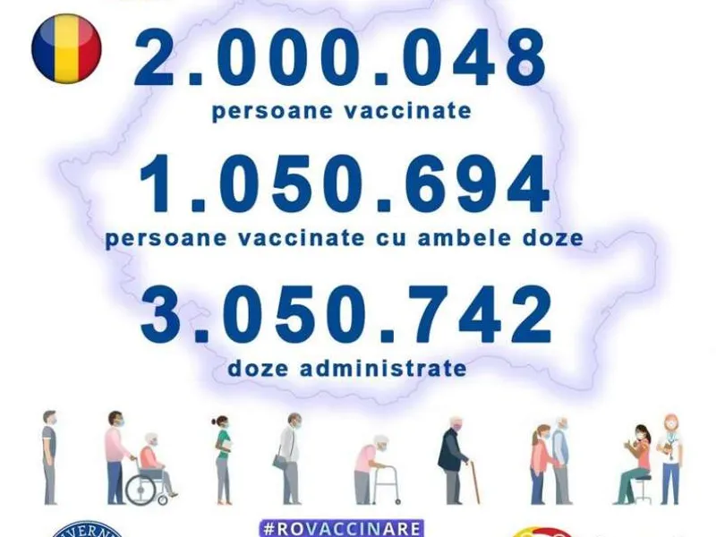 România a depăşit pragul de 2.000.000 de persoane imunizate împotriva COVID-19. / Foto: RO Vaccinare / Facebook.com