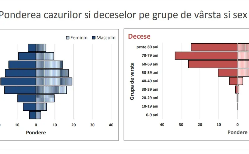 Sursa: INSP