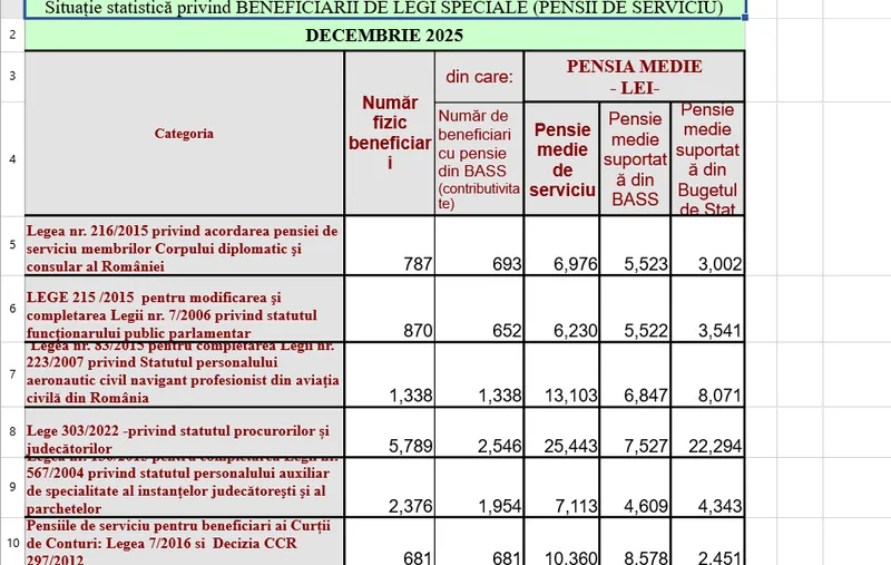 Pensii speciale - Foto: Casa de Pensii