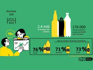 RetuRO – 2,4 miliarde de ambalaje SGR, returnate de către consumatori în primele 6 luni ale anului