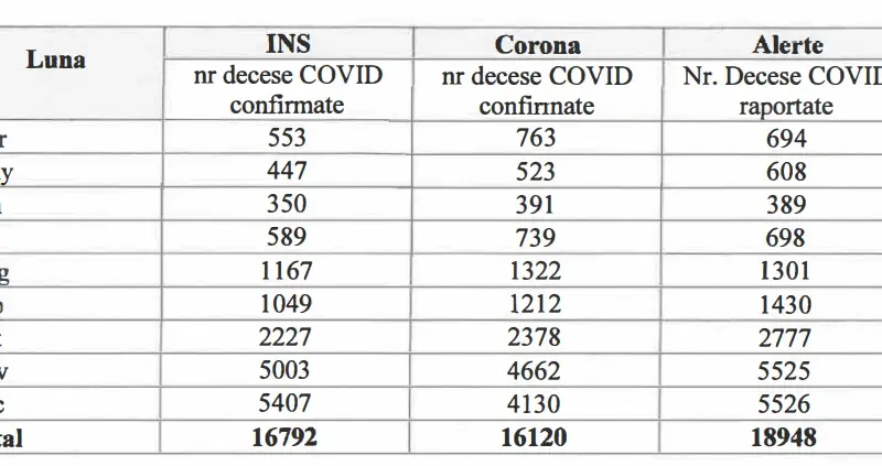 Diferențele între raportările INS, CoronaForms și Alerte.MS Sursa: Raport MS