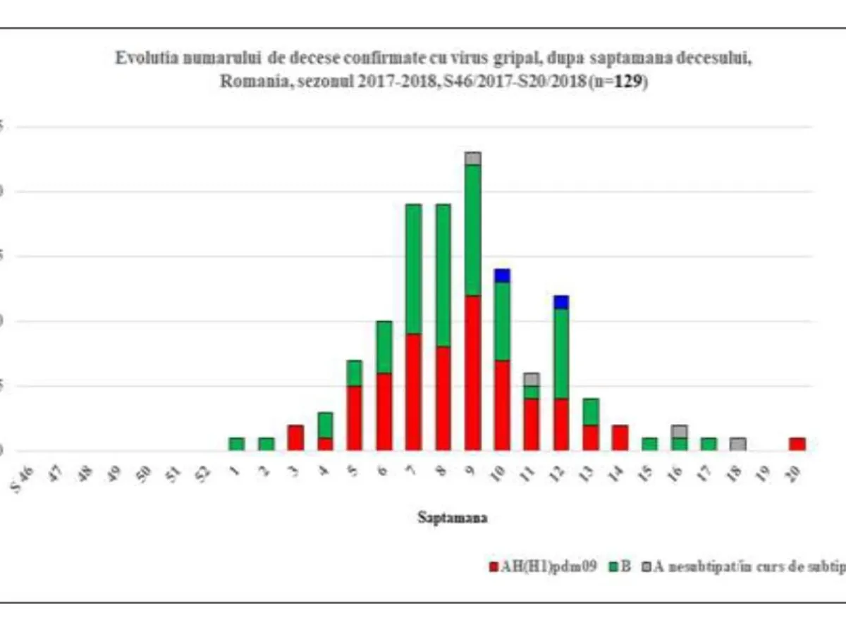 Decesele din cauza gripei în sezonul 2017-2018. Sursa: Centrul de Control și Supraveghere a Bolilor Transmisibile