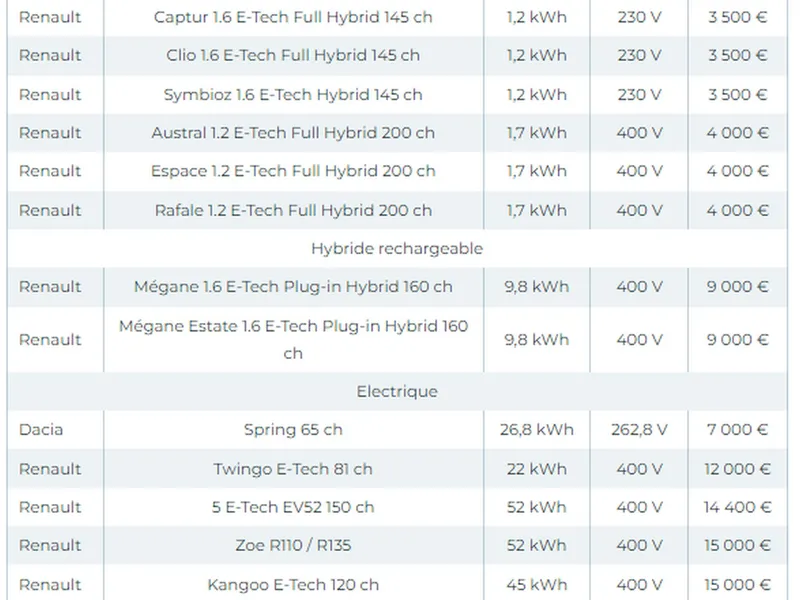 Cât costă bateriile mașinilor electrificate Dacia-Renault? Până la 50% din preț, 3.500 € - 25.000 € - Foto: captura ecran  L'argus