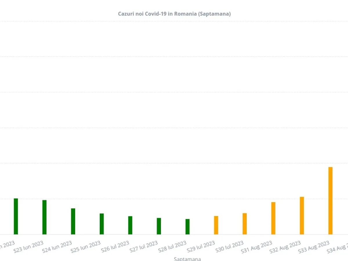 Graficul infectprilor pe săptămâni Foto: graphs.ro
