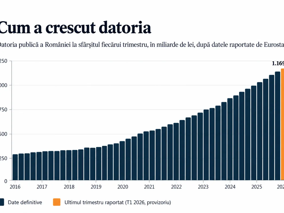 Grafic datorie publica - Foto: ies-europe.ro