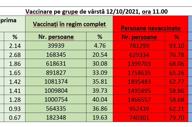 Vaccinarea pe grupe de vârstă. Sursa: CNCAV pentru Newsweek Romania