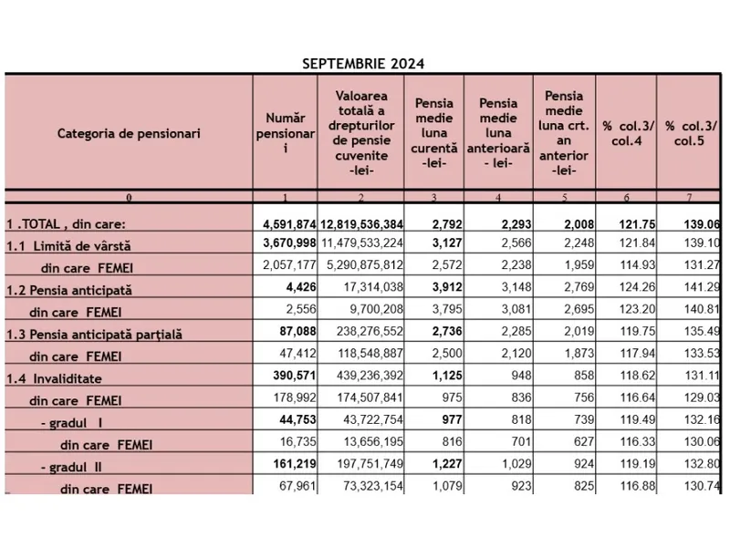 Cine primește 55.000 lei în plus la pensie pentru care nu a muncit? Câți pensionari iau acest bonus?