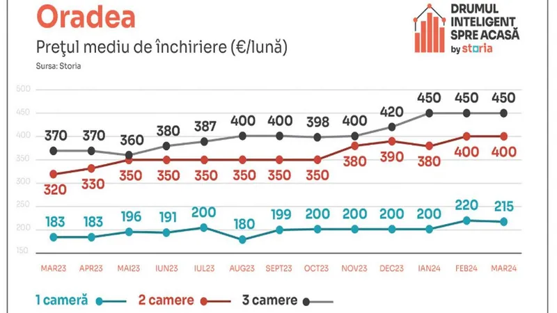 Vești proaste pentru românii care caută să-și închirieze o locuință! Chiriile au „bubuit” cu 17% - Foto: Storia