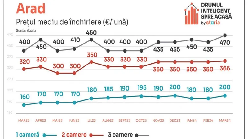 Vești proaste pentru românii care caută să-și închirieze o locuință! Chiriile au „bubuit” cu 17% - Foto: Storia