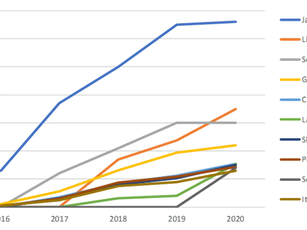 Cele zece țări cu cele mai mari cote de piață ale produselor din tutun încălzit în 2020