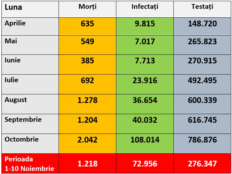 Evoluția pandemiei de COVID 19 în România Sursa: Newsweek România