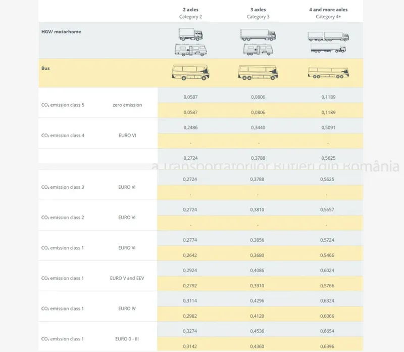 Tarifele GO Toll aplicabile de la 1 ianuarie 2026 &icirc;n Austria - Foto: unttr.ro