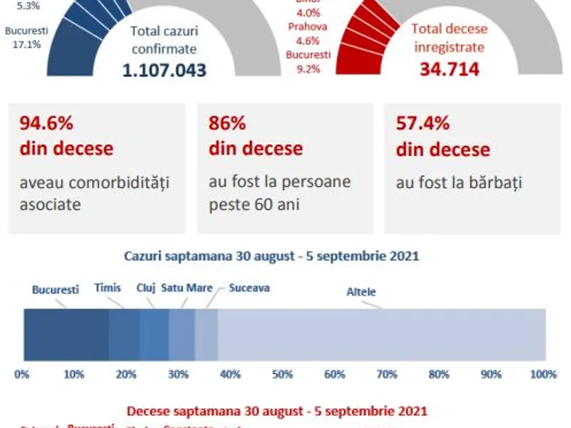 Raportul săptămânal de supraveghere COVID-19 actualizat cu intervalul 30 august-5 septembrie 2021. / Foto: cnscbt.ro