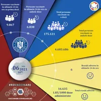 În ultimele 24 de ore au fost administrate 16.705 doze de vaccin. /  Foto: RO Vaccinare, Facebook