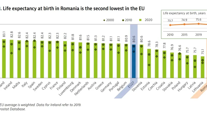 Sursă: Raport UE