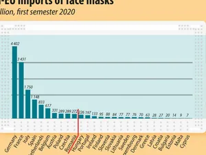 Importul de măști faciale în UE, semestrul I 2020/ GRAFIC: Eurostat