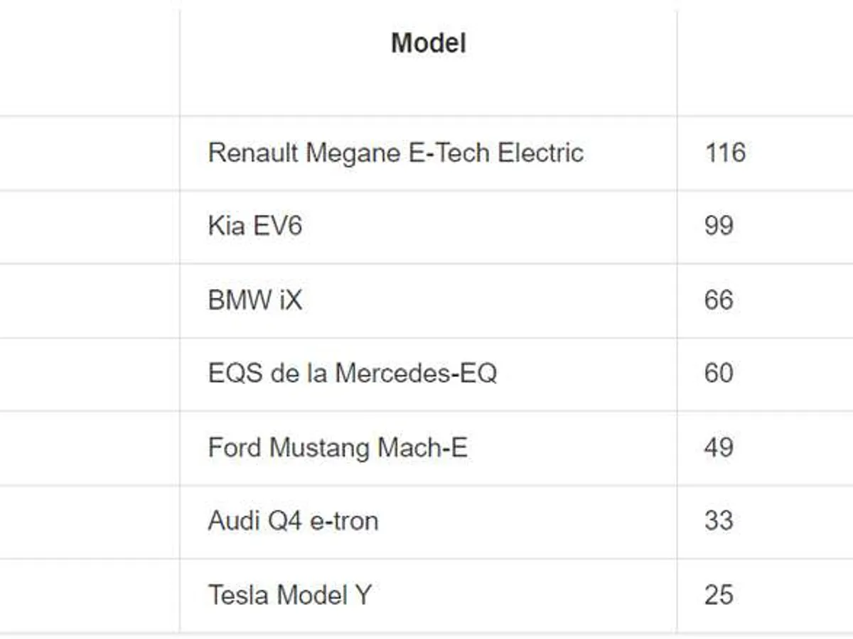 Clasament Best Electric Car in Romania 2022