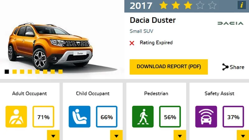 Dacia Duster III, 3 stele de siguranță Euro NCAP în caz de accident. Care sunt punctele slabe - Foto: captură ecran