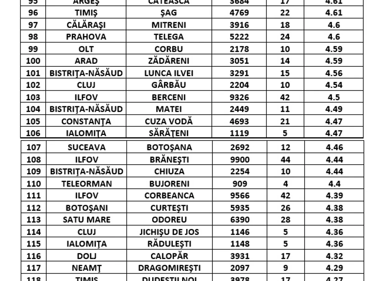 Lista comunelor cu peste 3 la mie / Sursa: GCS