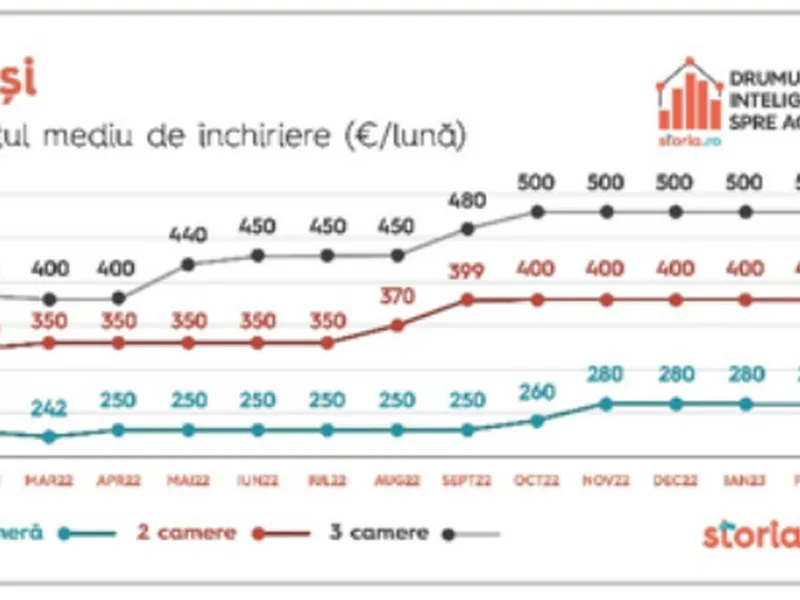 Scumpirea ratelor, bucuria proprietarilor de apartamente de închiriat. Cum evoluează prețurile. - Foto: storia.ro
