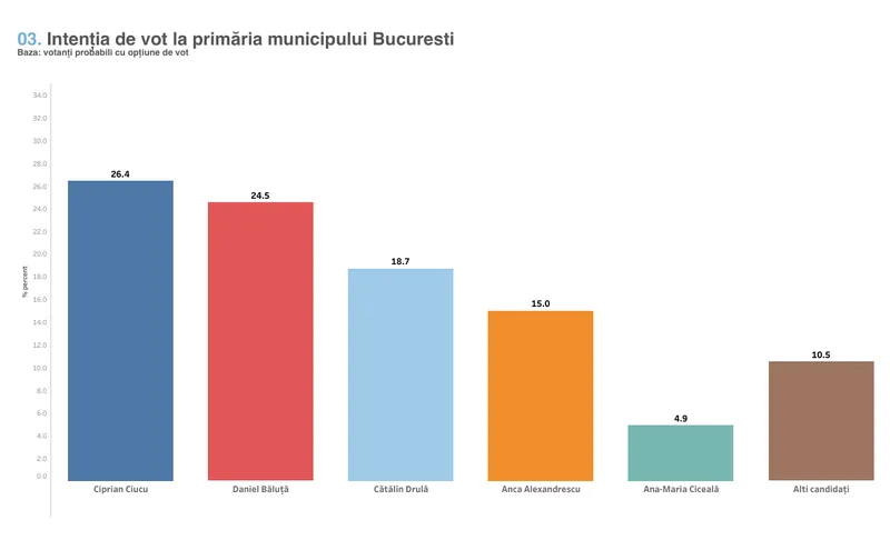 Intenție vor București - Foto: Novel Research