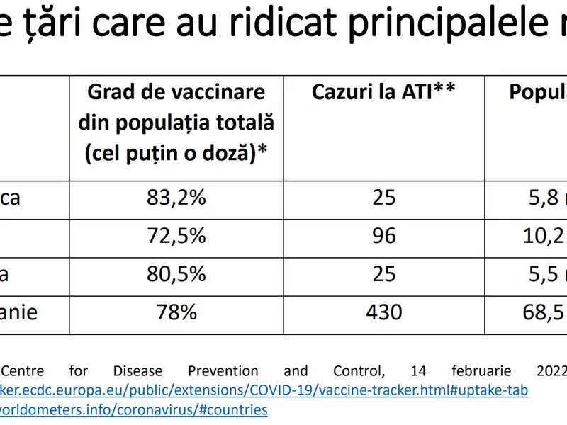 Restricții ridicate în țările cu rate mari de vaccinare. Sursa: MS