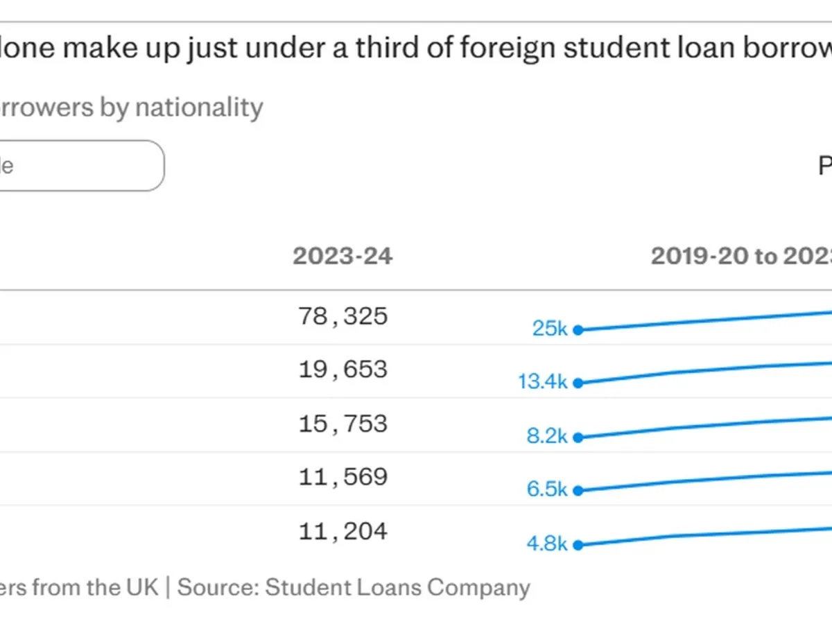 Topul studenților străini care accesează împrumuturi în UK - Foto: telegraph.co.uk
