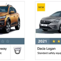 Noile Dacia Logan și Sandero au obținut doar 2* de siguranță la testele Euro NCAP. / Foto: captură ecran Euro NCAP