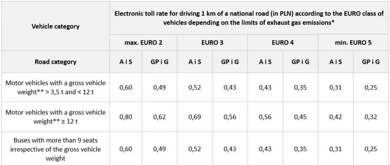 Noile tarife e-TOLL aplicabile de la 1 ianuarie 2026 &icirc;n Polonia - Foto: untrr.ro
