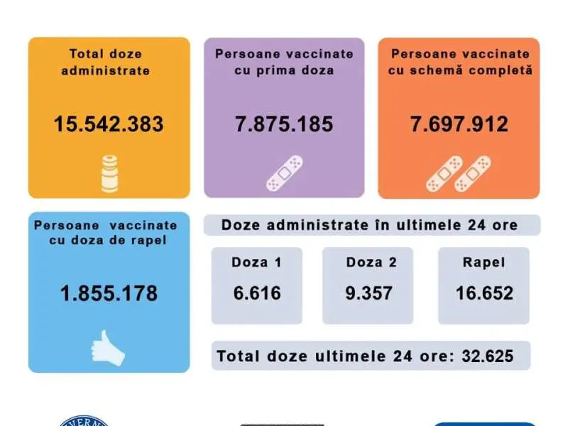 Vaccinarea anti-COVID, la un minim istoric: doar 6.616 de persoane au primit prima doză în 24h. / Foto: CNCAV