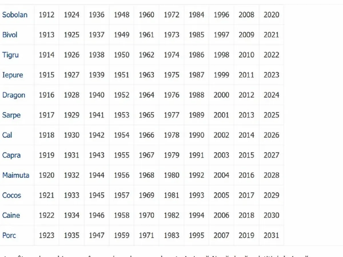 Ce semn este în zodiacul chinezesc - Foto: Freepik
