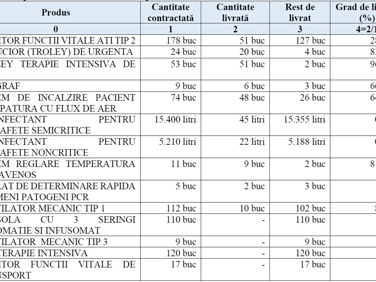 Situația livrării echipamentelor achiziționate de Ministerul Transporturilor în starea de urgență Sursa: Raportul Curții de Conturi